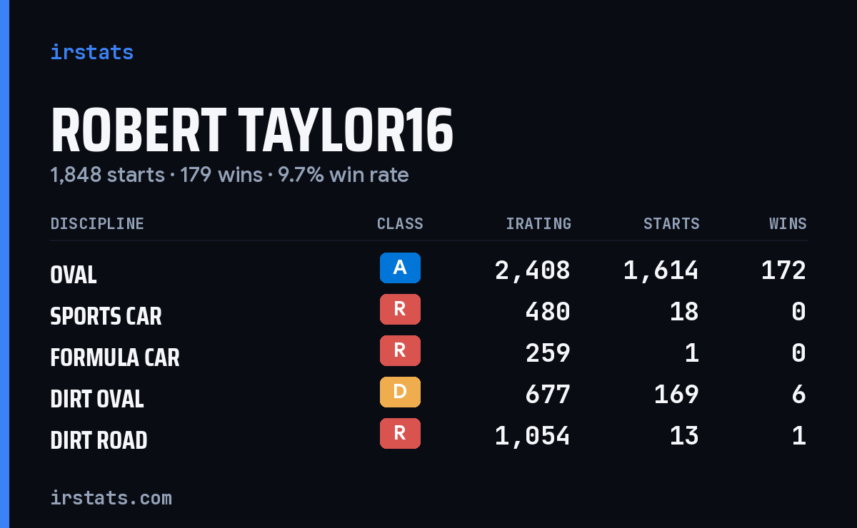 Loading... iRacing stats card