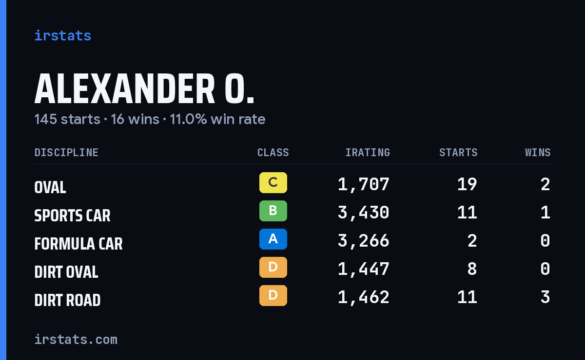 Loading... iRacing stats card