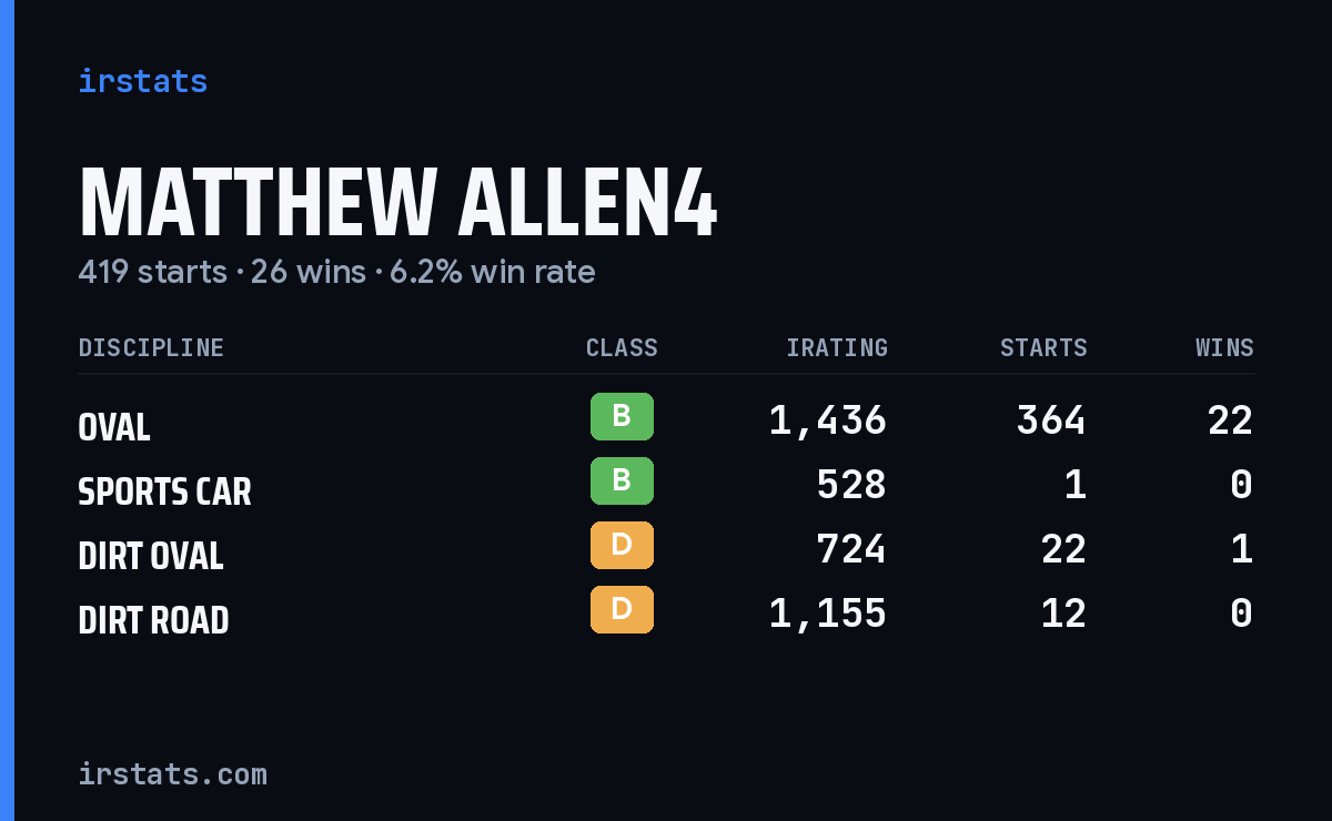 Loading... iRacing stats card