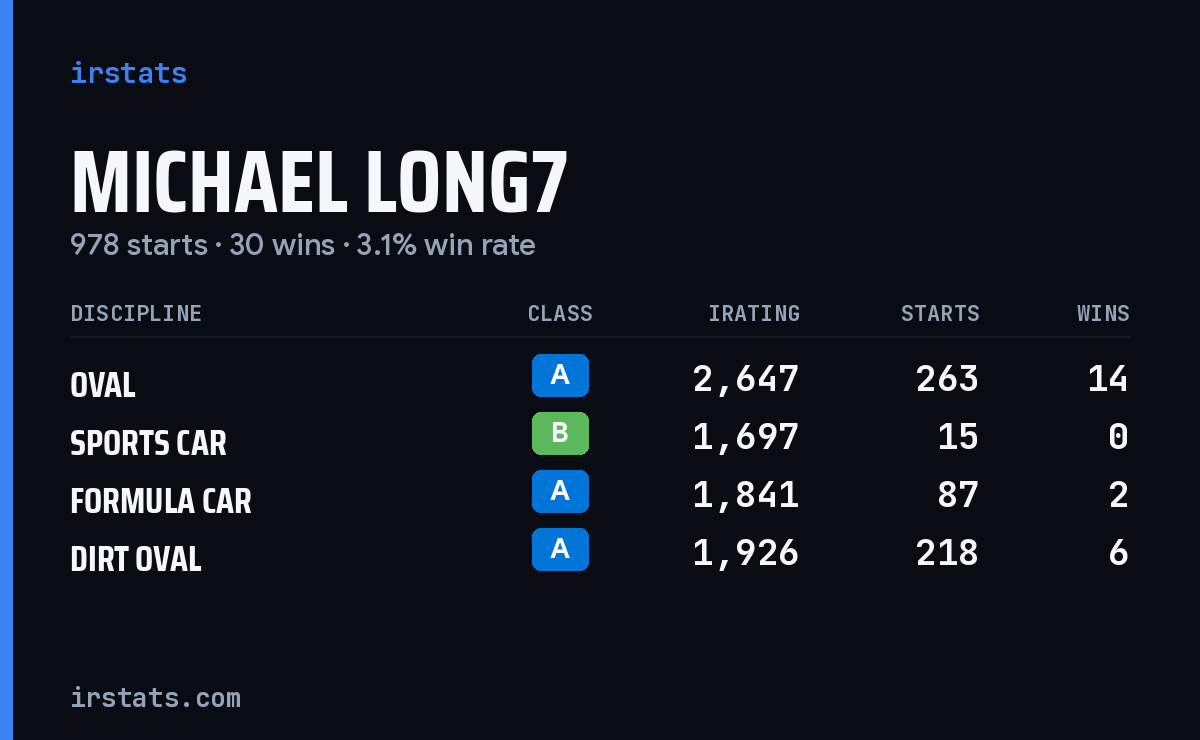 Michael Long7 iRacing stats card