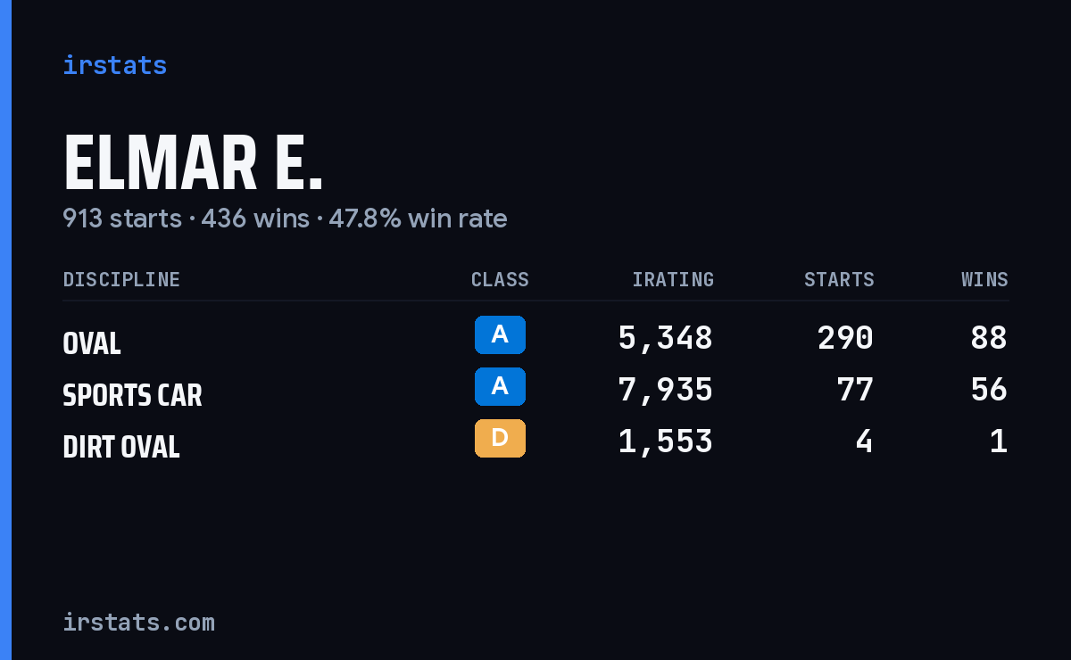 Loading... iRacing stats card