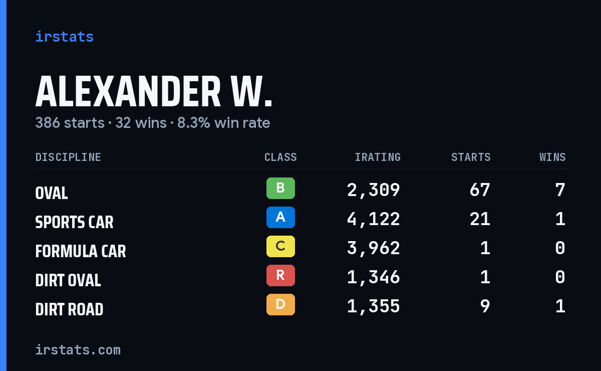 Loading... iRacing stats card