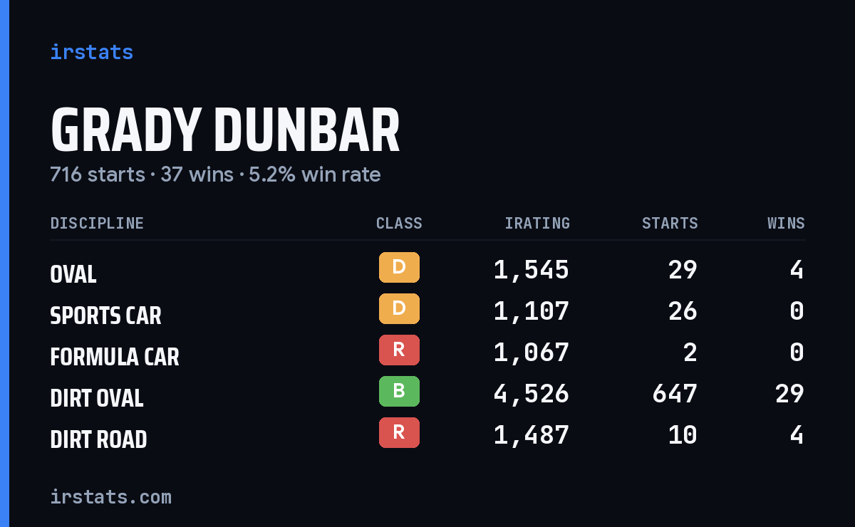 Loading... iRacing stats card