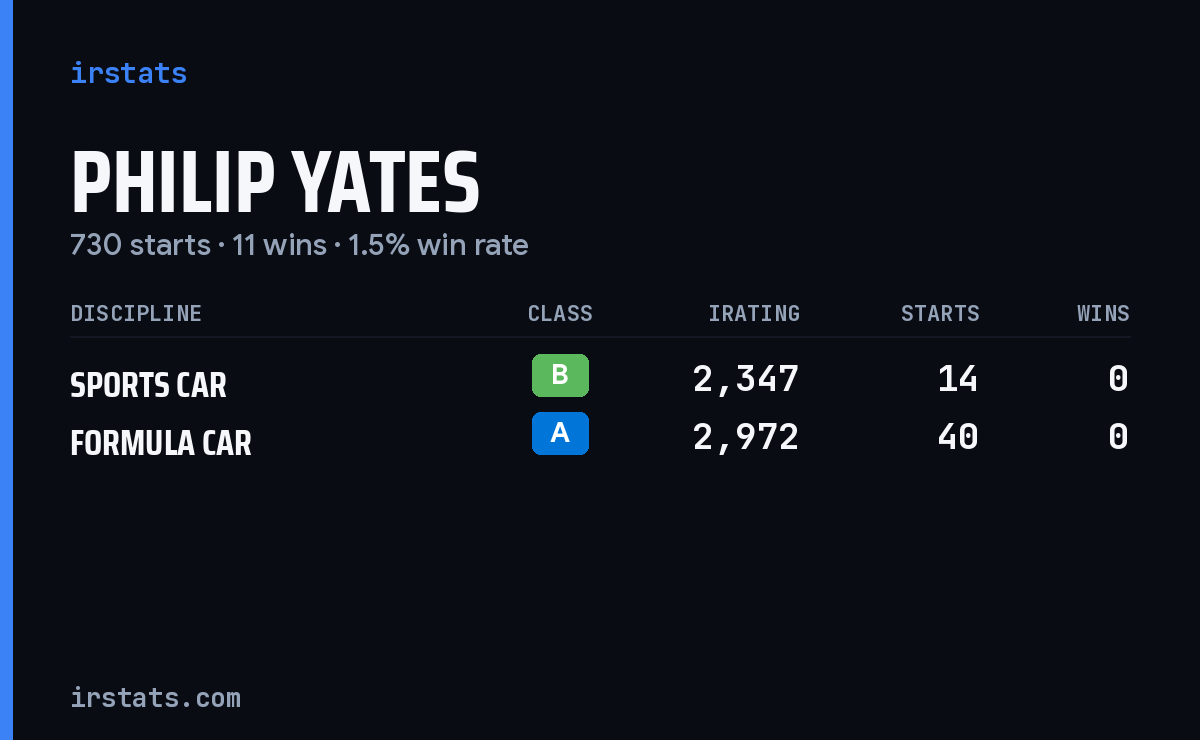 Philip Yates iRacing stats card