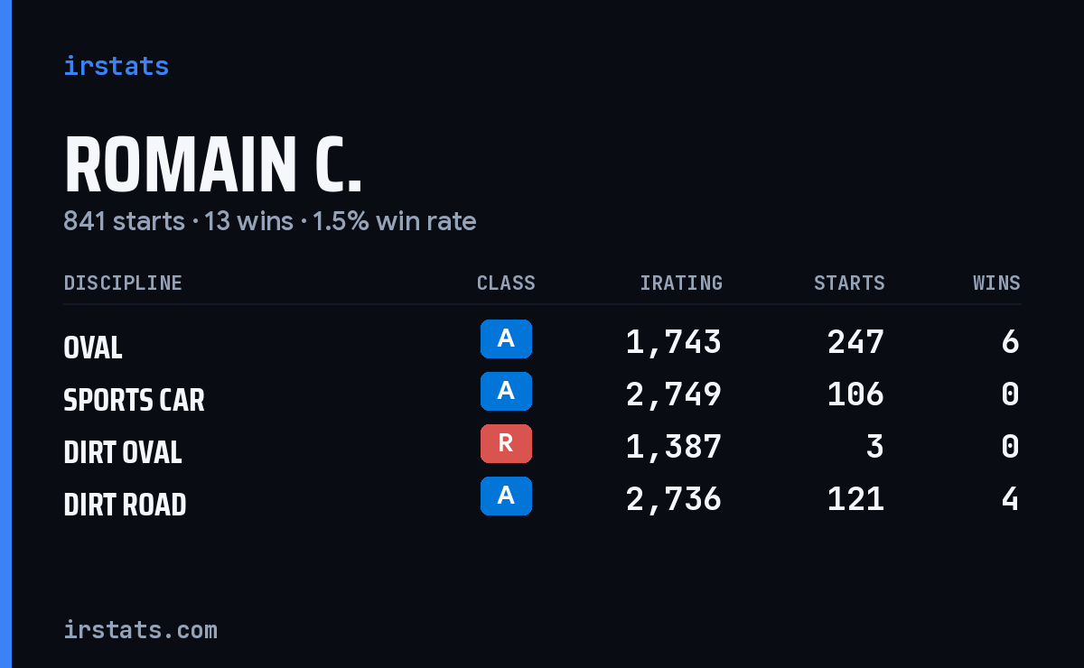 Romain C. iRacing stats card