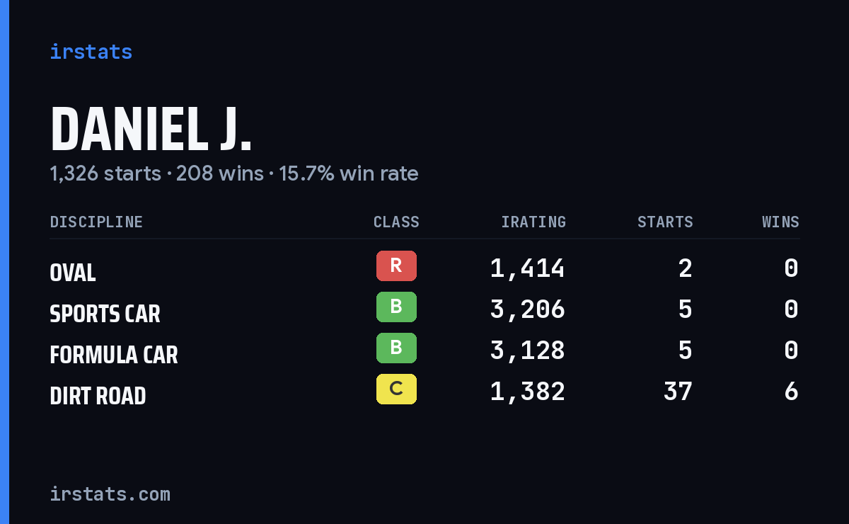 Loading... iRacing stats card
