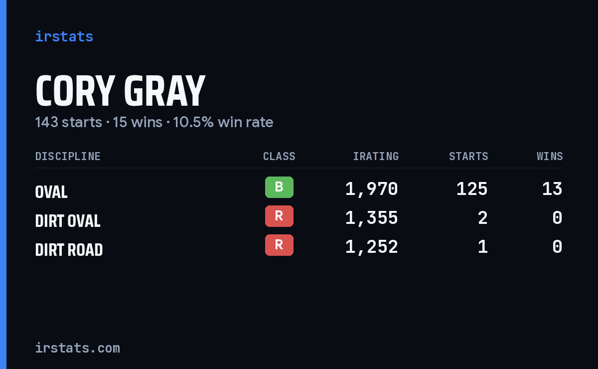 Loading... iRacing stats card