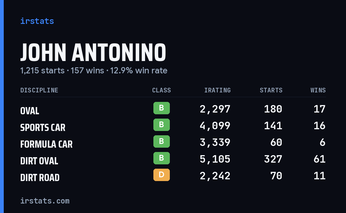 Loading... iRacing stats card