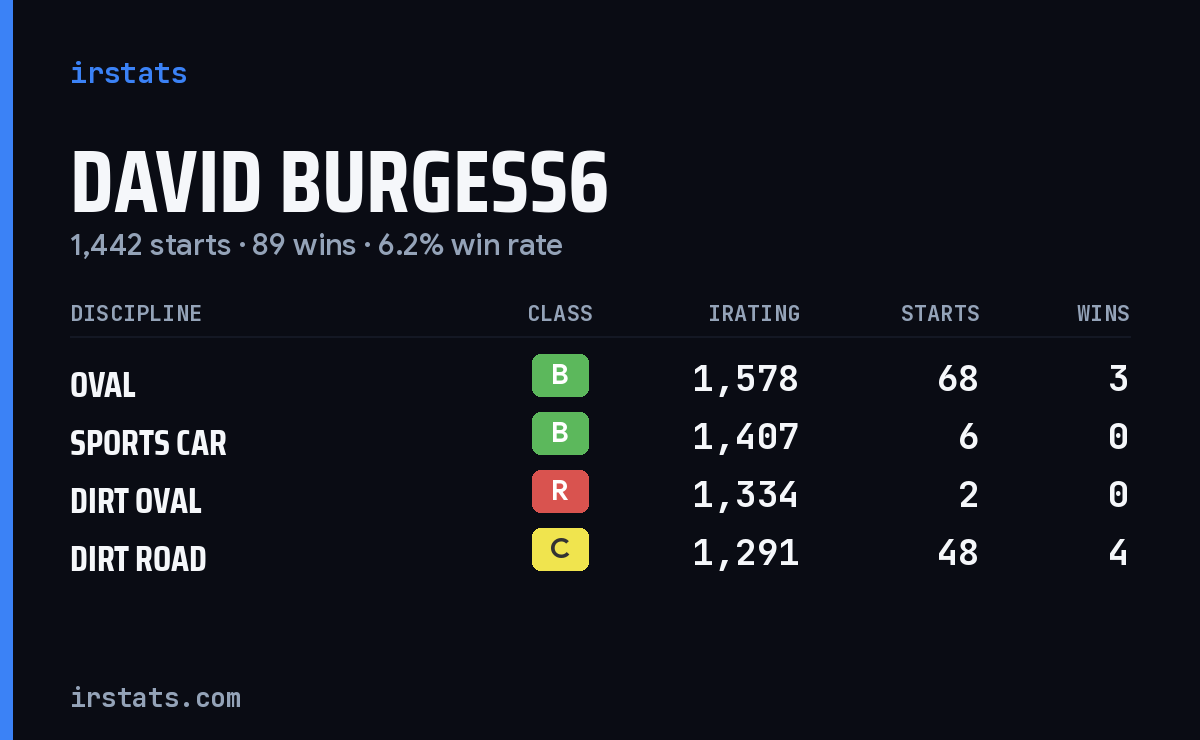 Loading... iRacing stats card