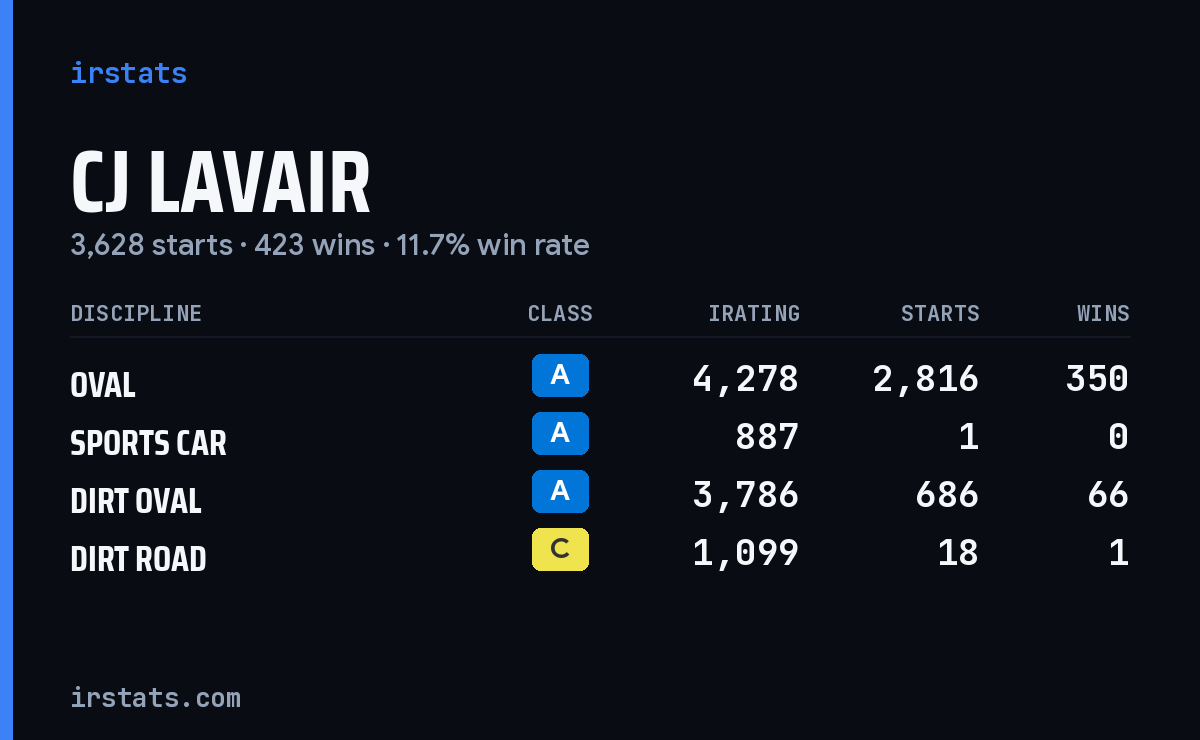 Loading... iRacing stats card