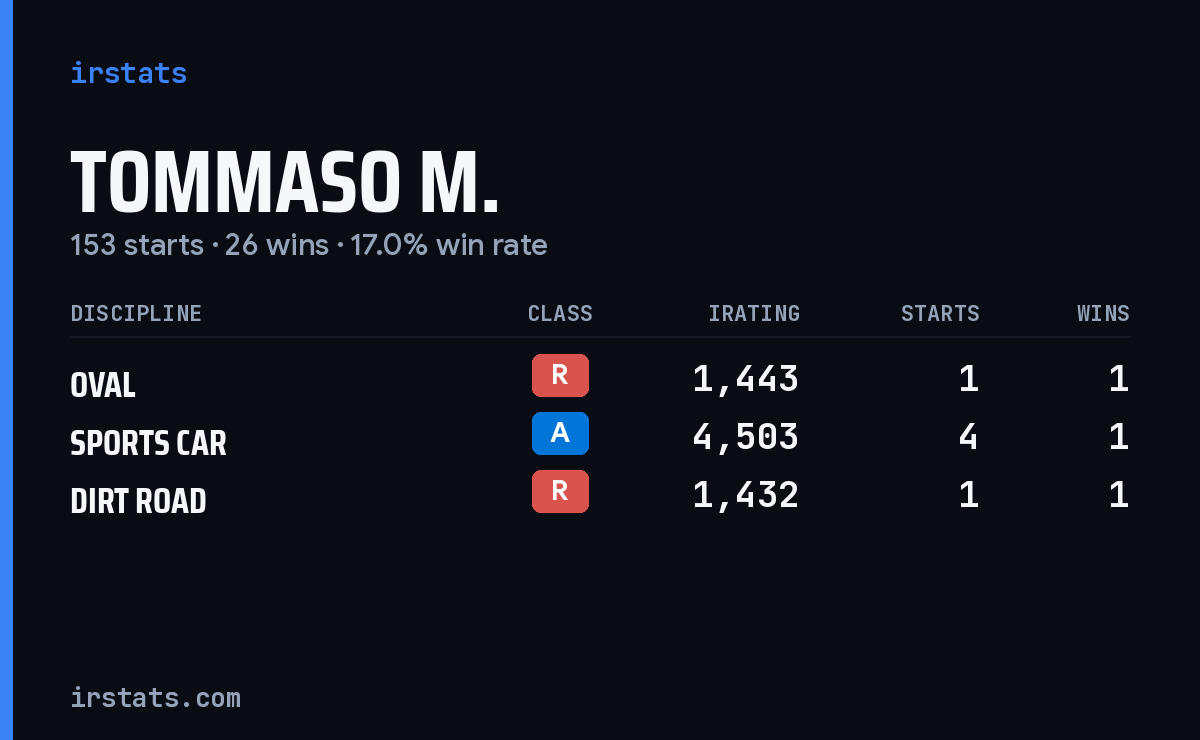 Loading... iRacing stats card