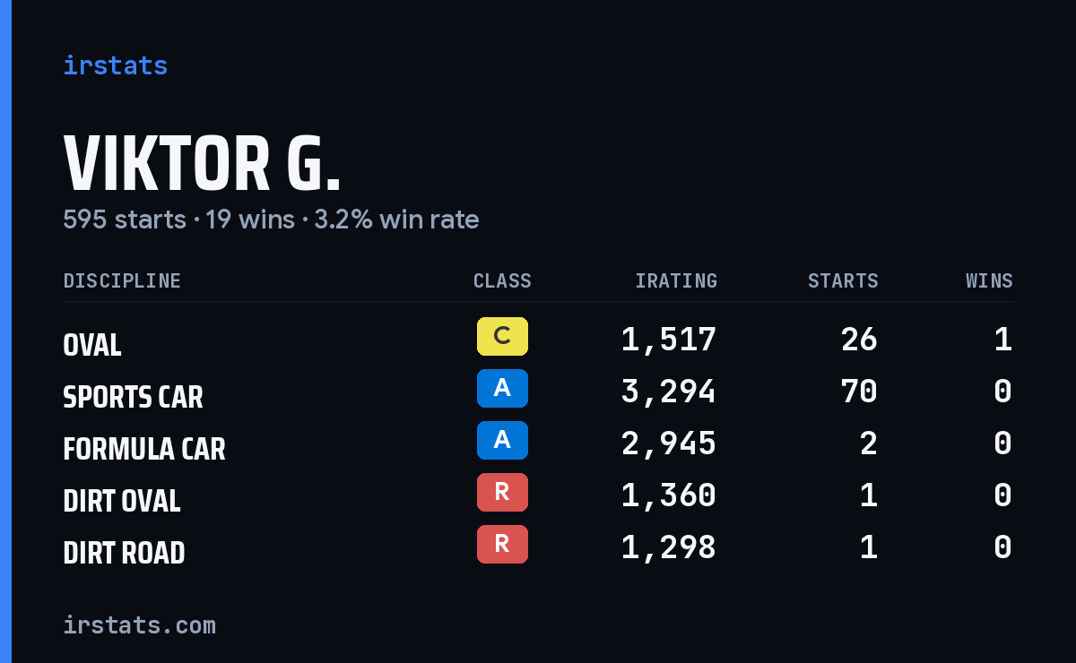 Loading... iRacing stats card
