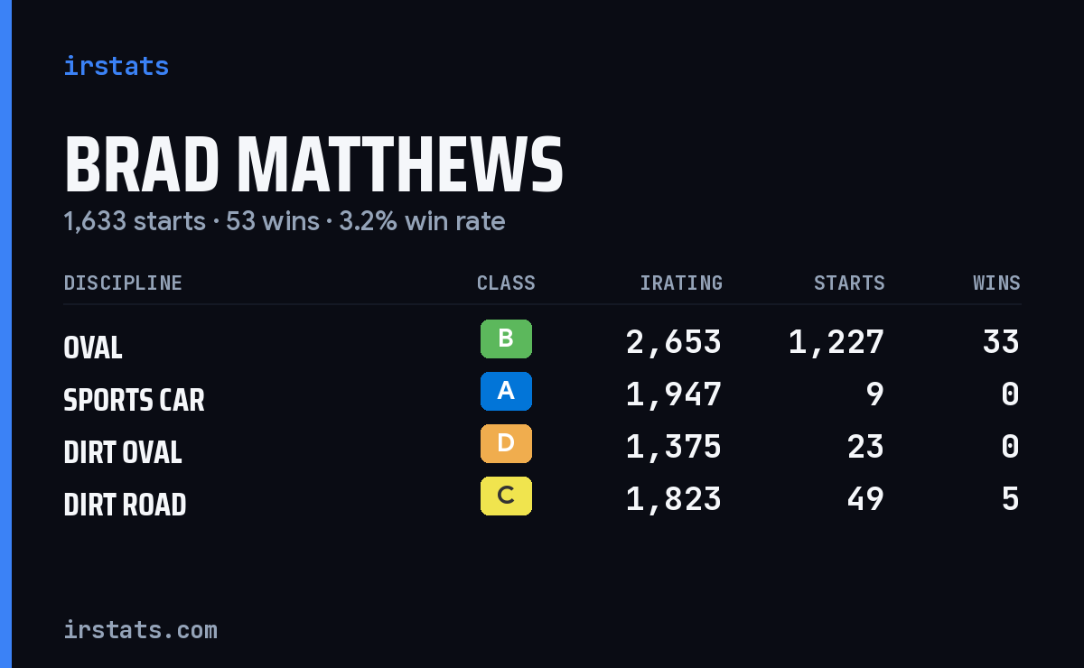 Loading... iRacing stats card