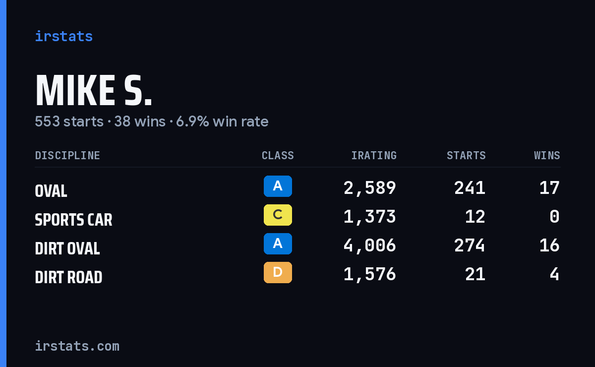 Loading... iRacing stats card