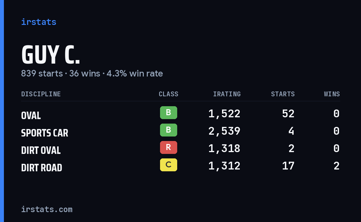Loading... iRacing stats card