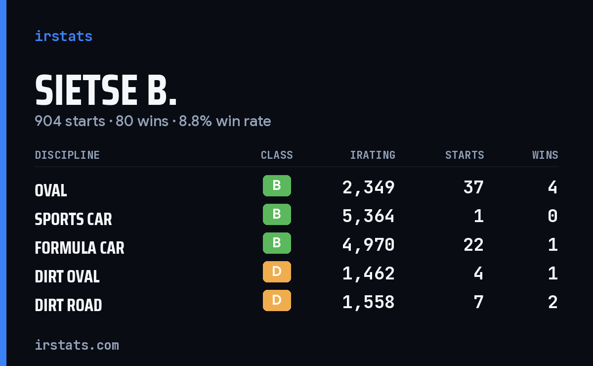 Loading... iRacing stats card