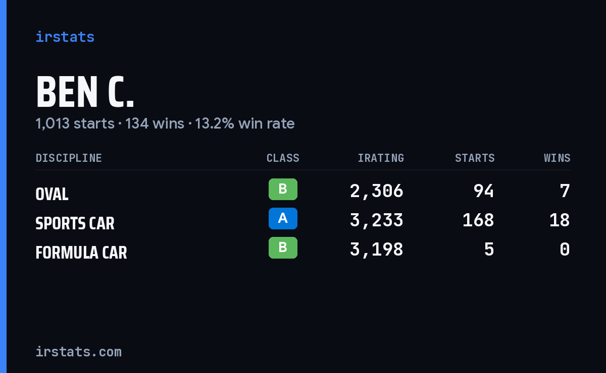 Loading... iRacing stats card