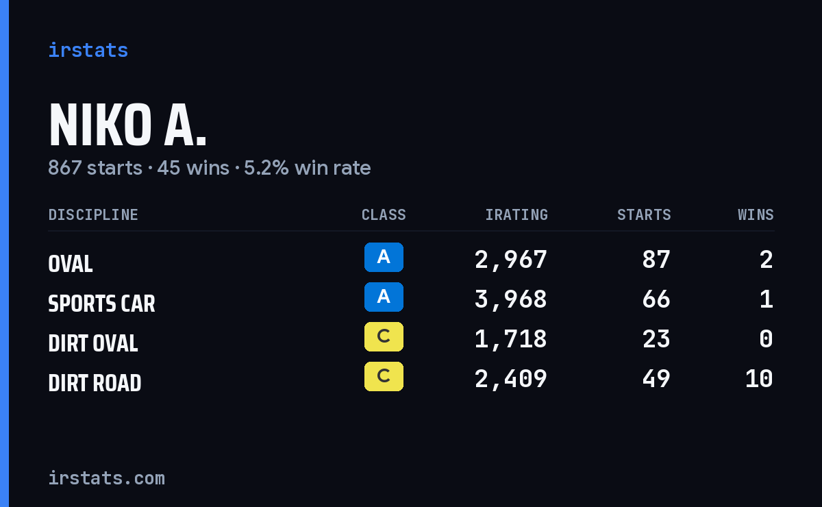 Loading... iRacing stats card