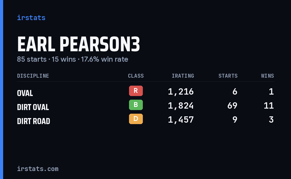 Loading... iRacing stats card