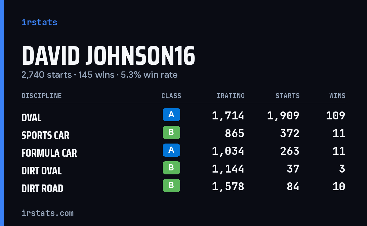 Loading... iRacing stats card