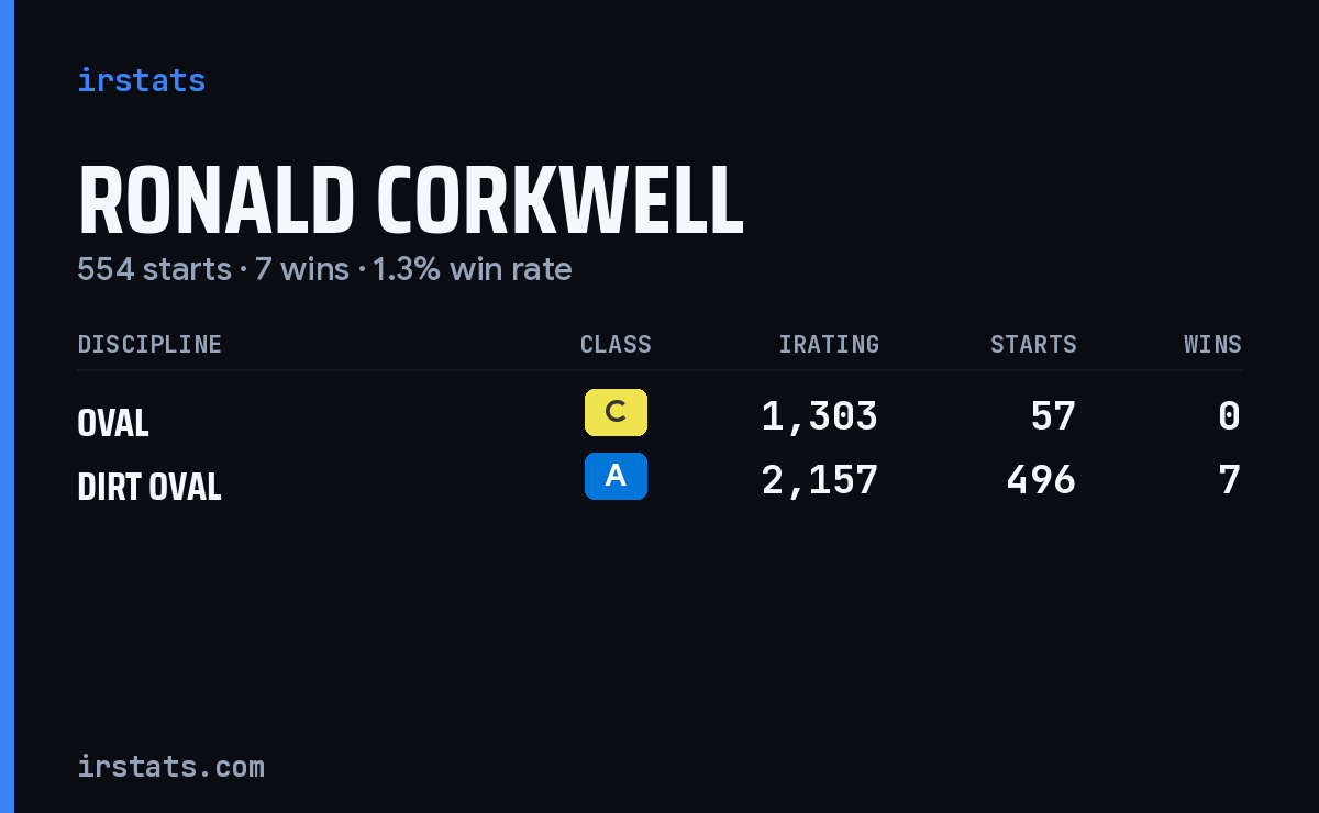 Ronald Corkwell iRacing stats card