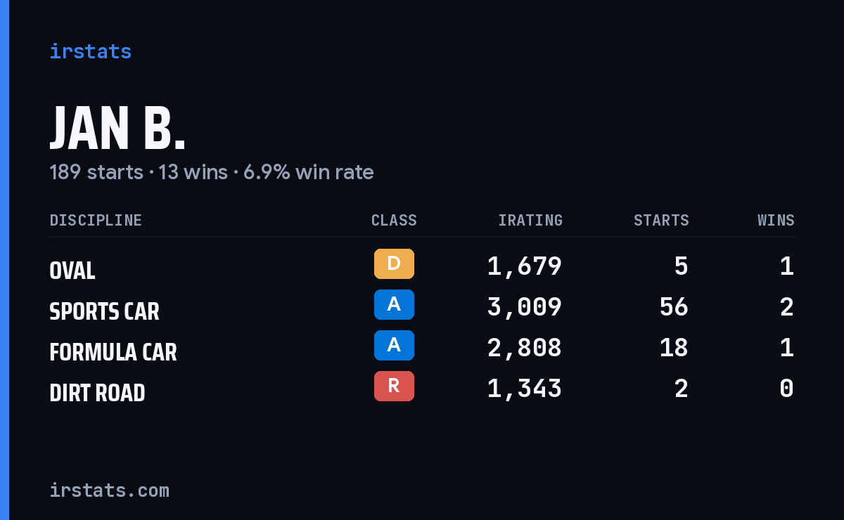 Loading... iRacing stats card