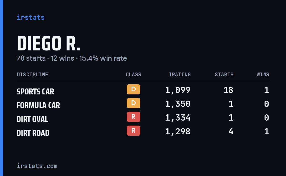 Loading... iRacing stats card