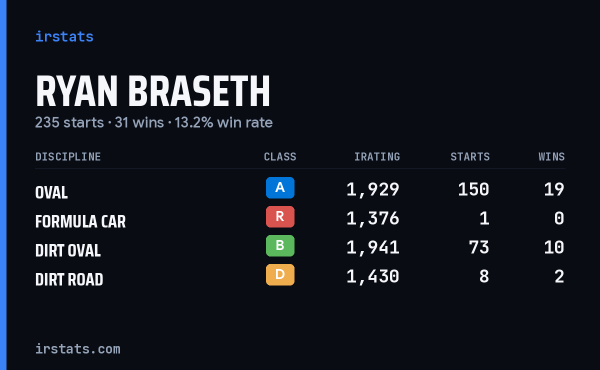 Ryan Braseth iRacing stats card