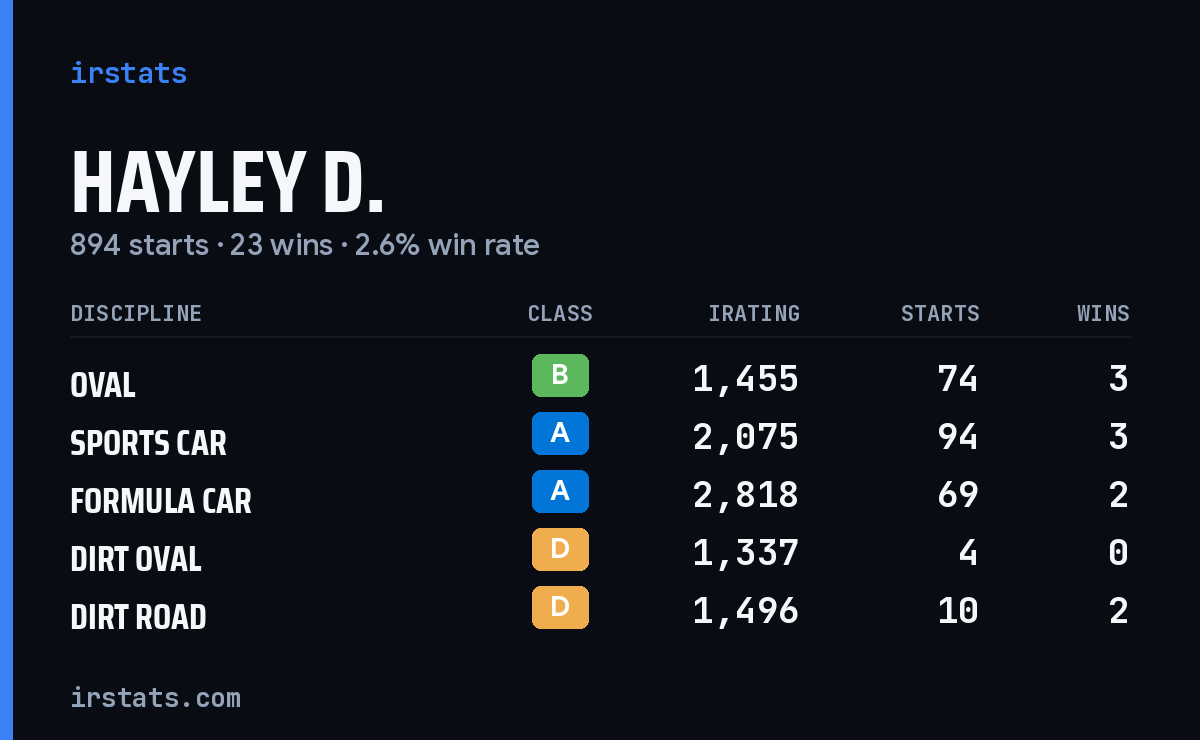 Loading... iRacing stats card