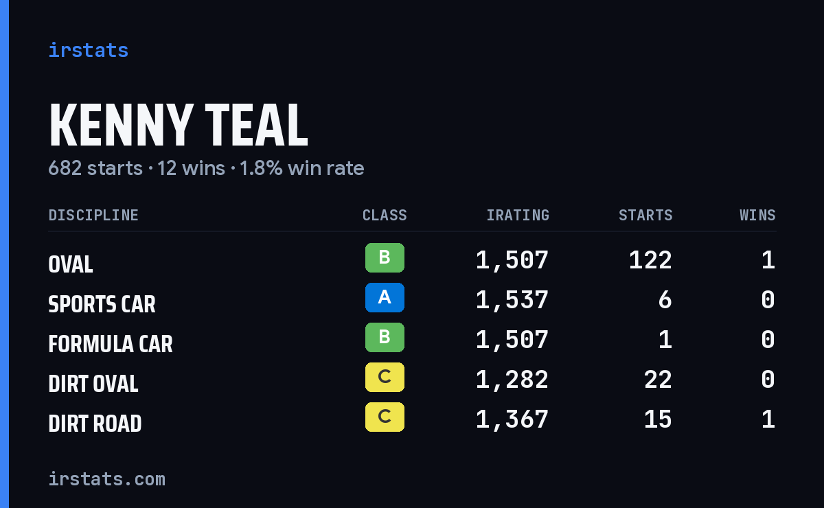 Kenny Teal iRacing stats card