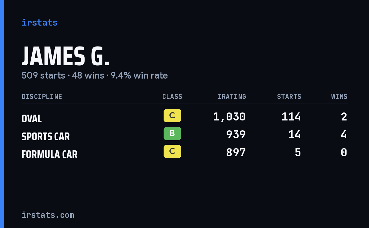 Loading... iRacing stats card