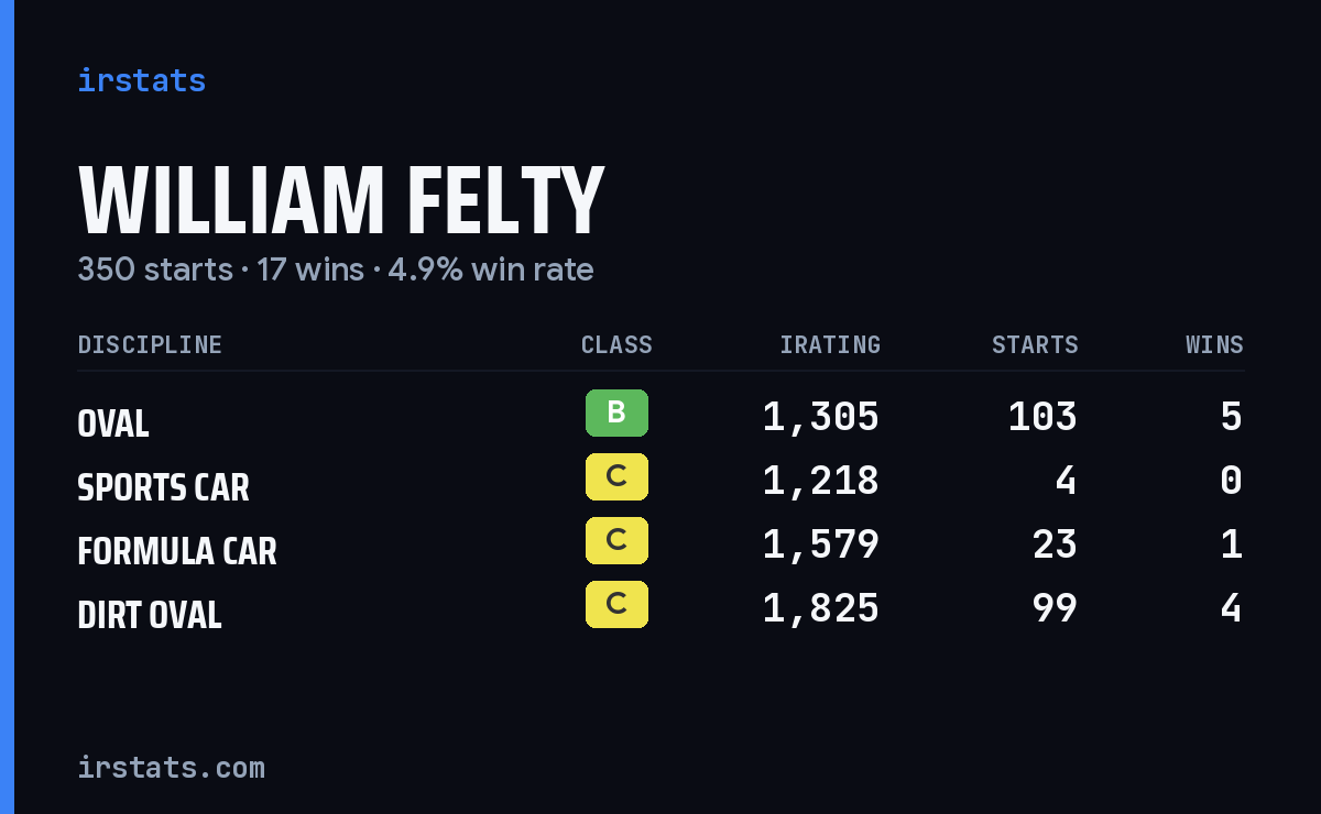 William Felty iRacing stats card