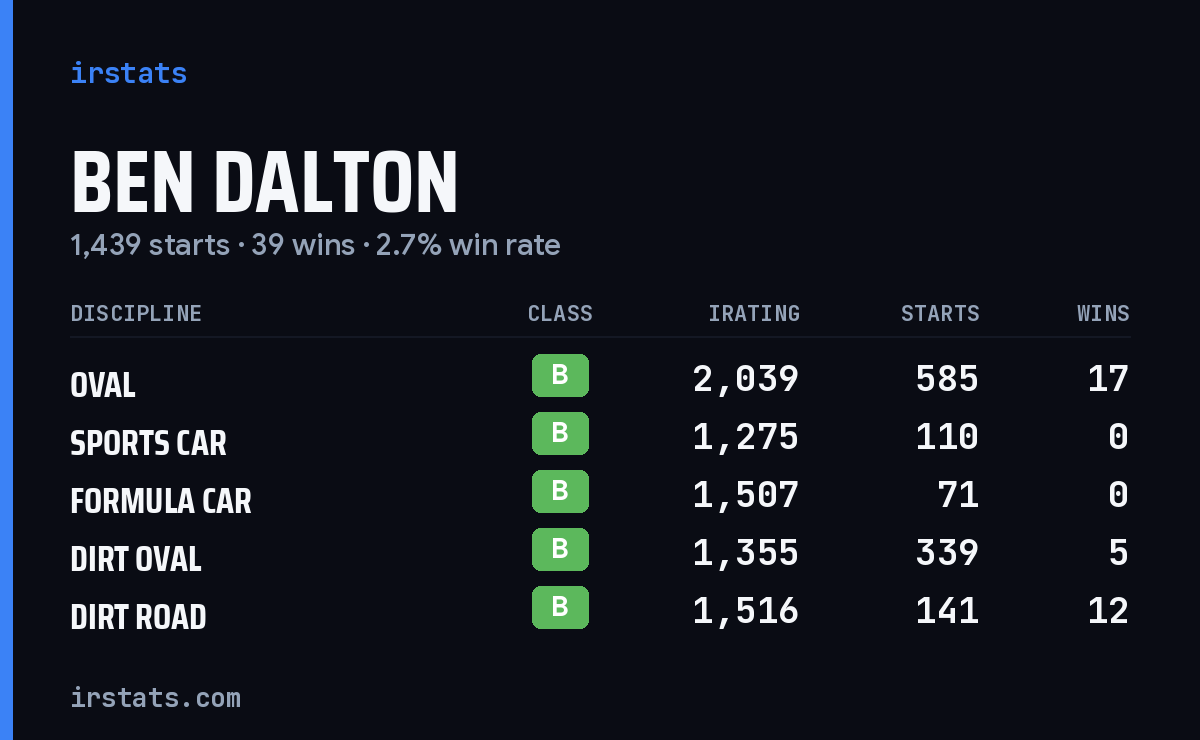 Loading... iRacing stats card
