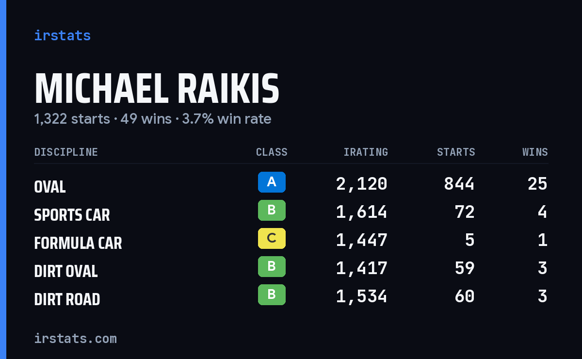 Loading... iRacing stats card