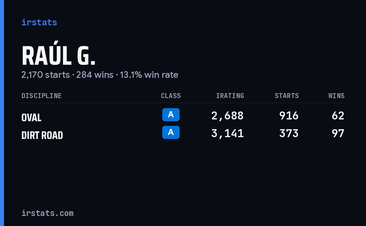 Raúl G. iRacing stats card