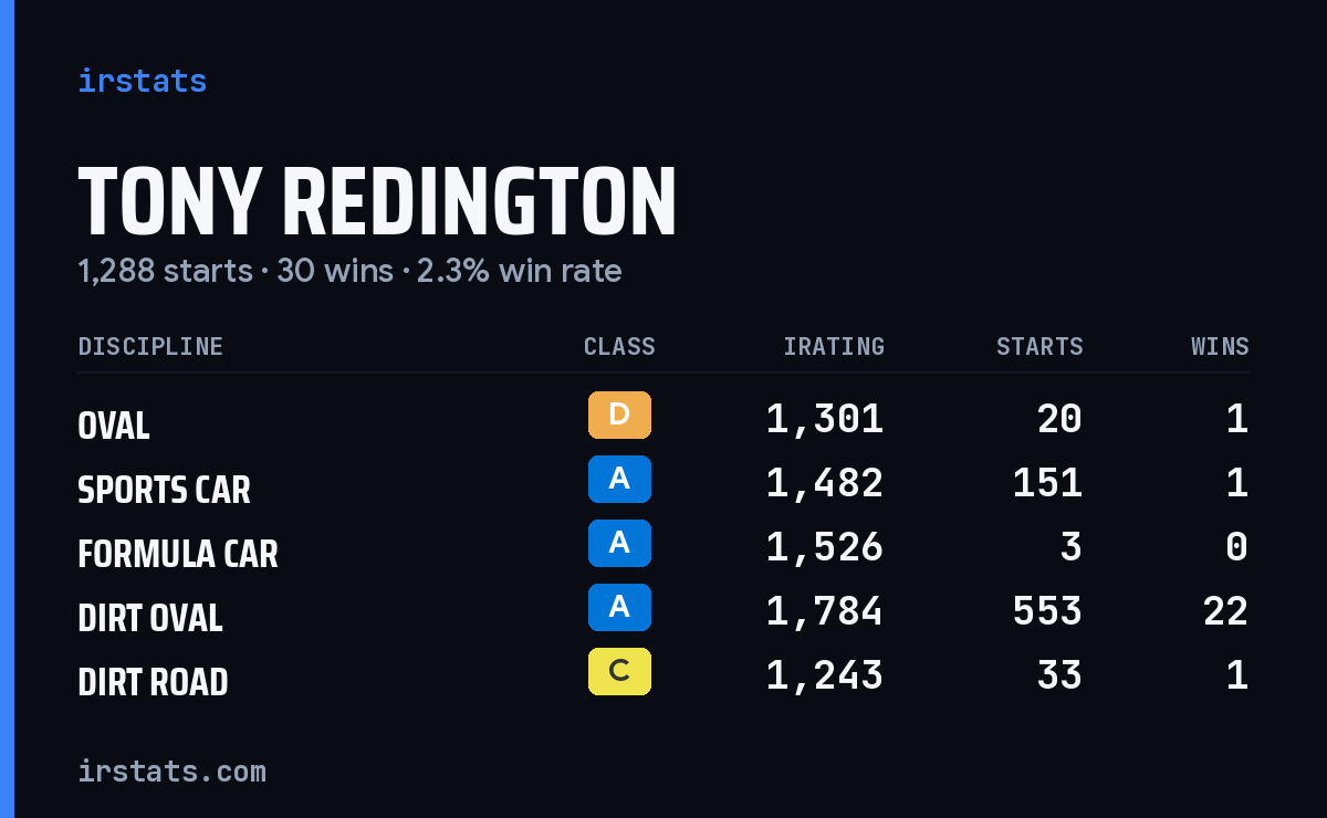 Loading... iRacing stats card