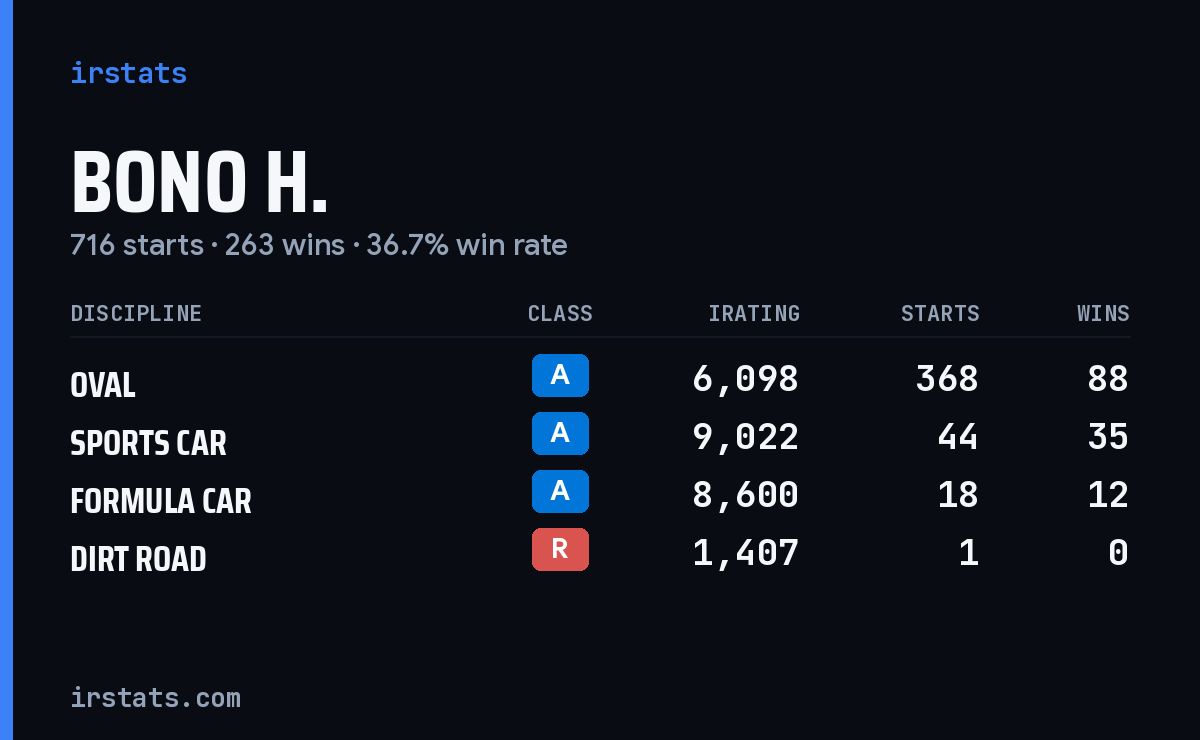 Loading... iRacing stats card