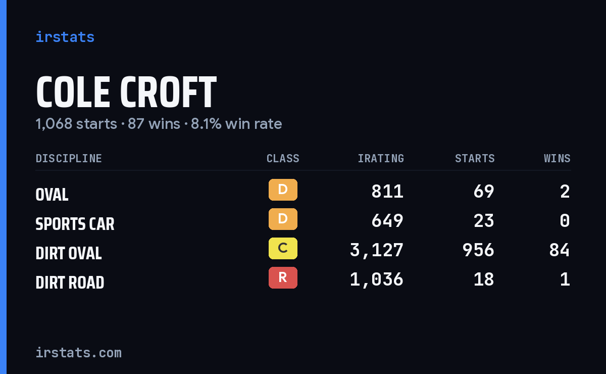 Cole Croft iRacing stats card