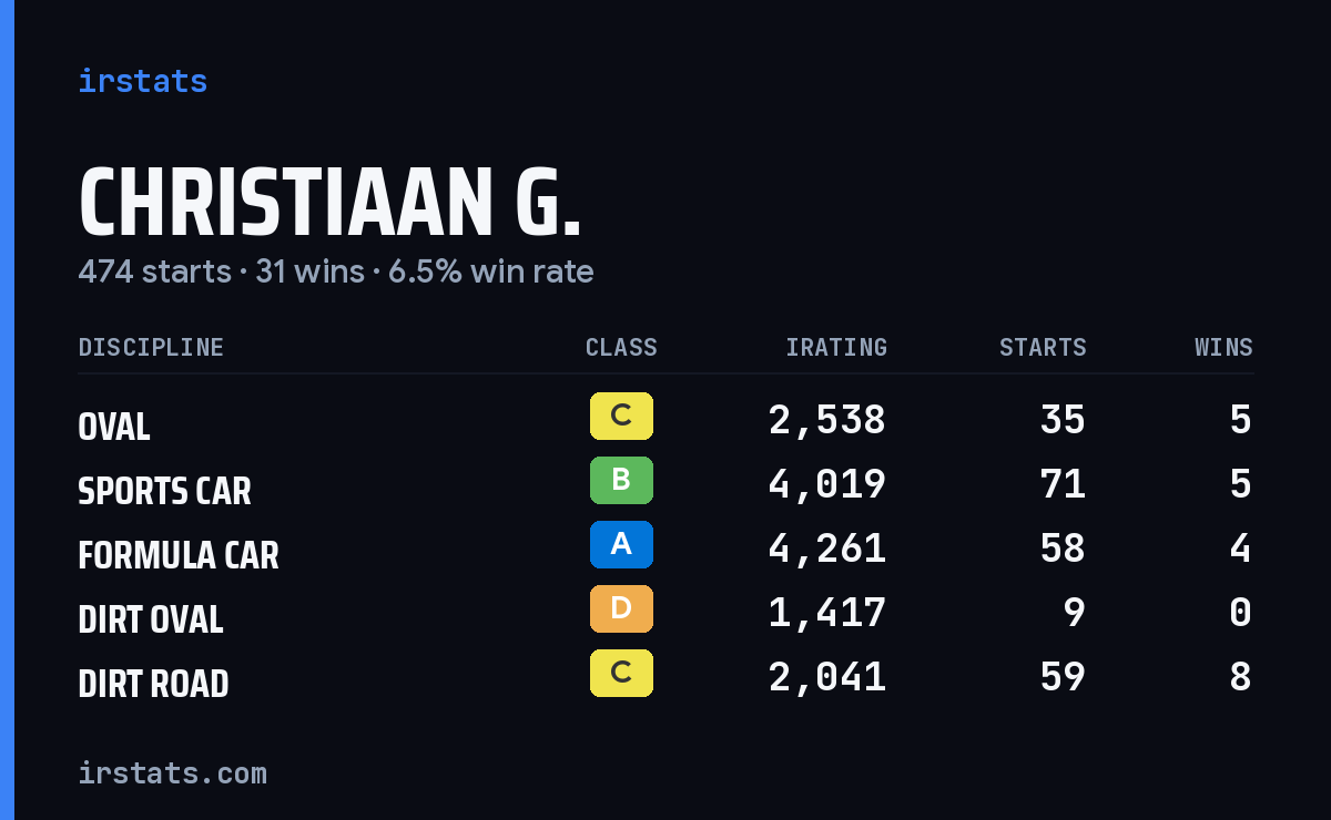 Loading... iRacing stats card