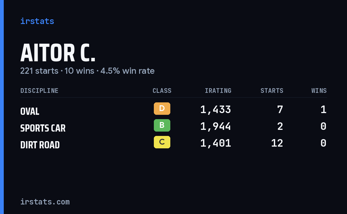Loading... iRacing stats card