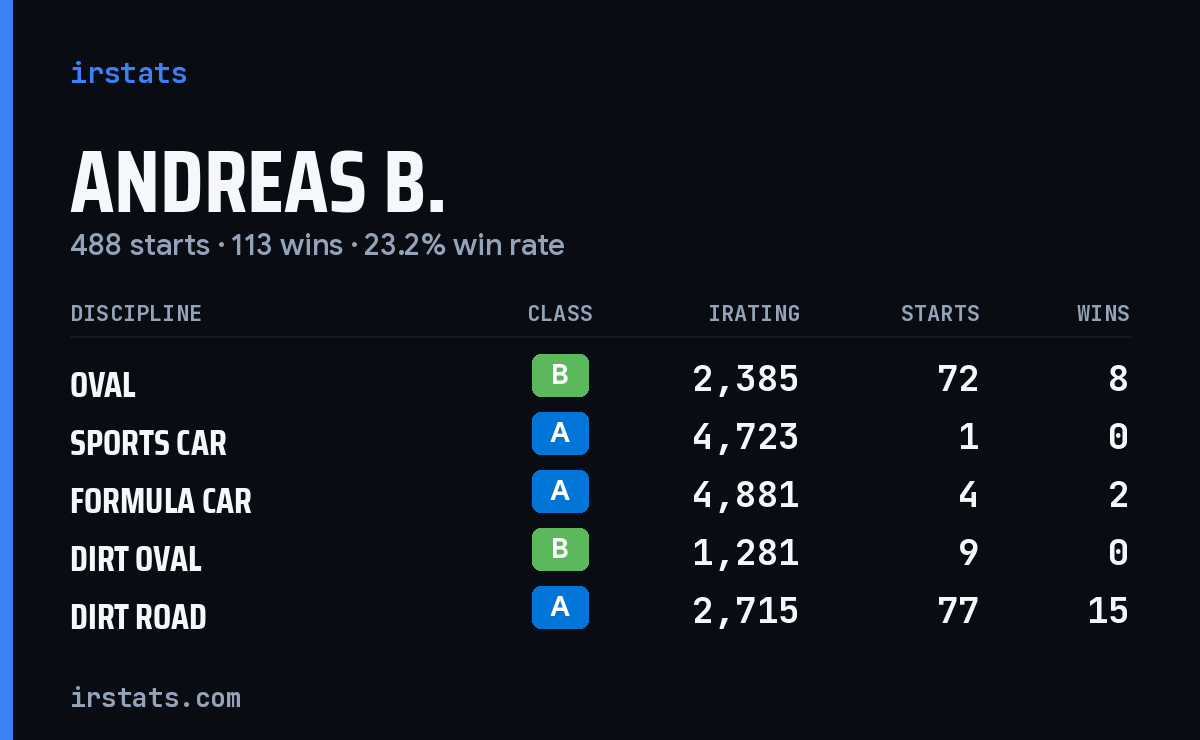 Loading... iRacing stats card