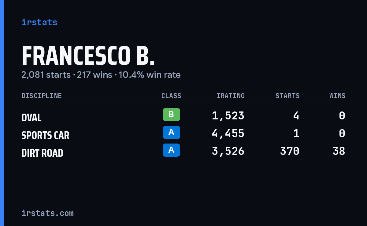 Loading... iRacing stats card