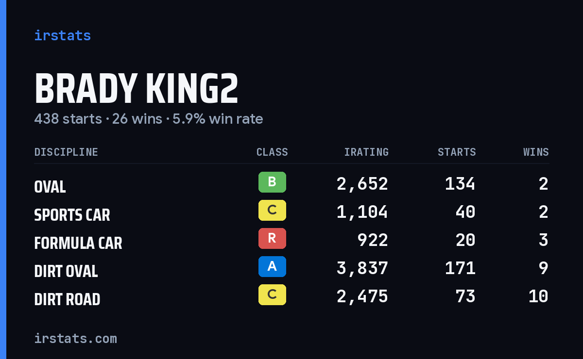Loading... iRacing stats card