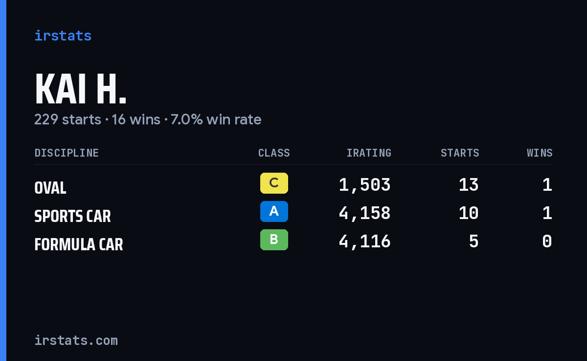 Loading... iRacing stats card
