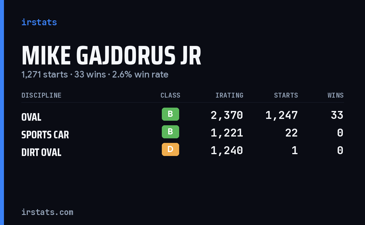 Mike Gajdorus Jr iRacing stats card