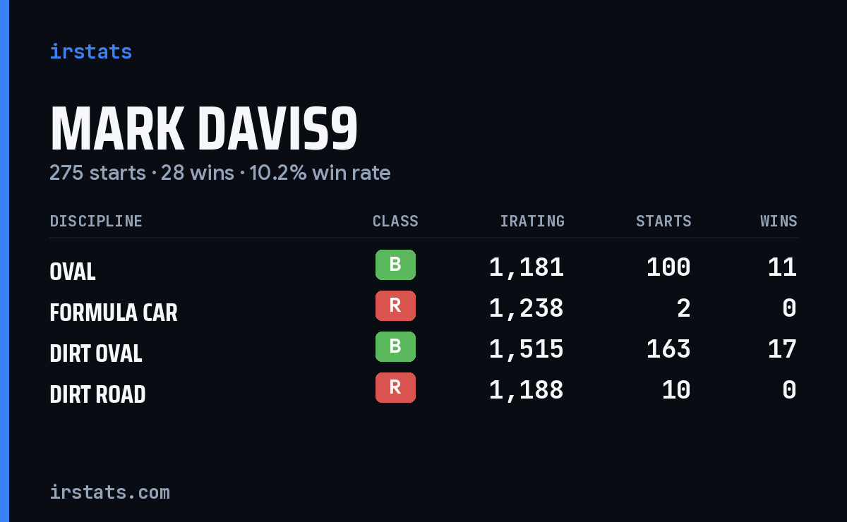 Loading... iRacing stats card