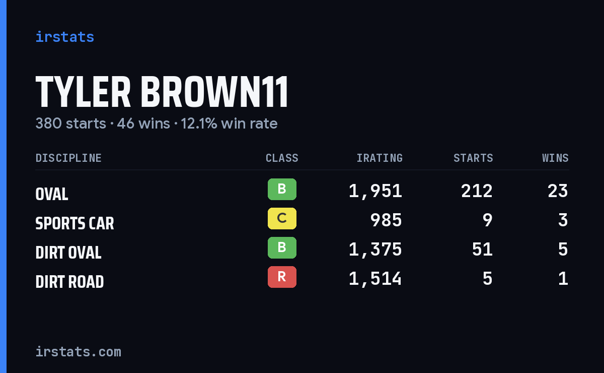 Loading... iRacing stats card