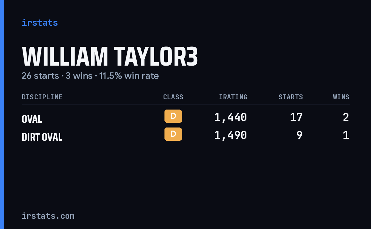 William Taylor3 iRacing stats card