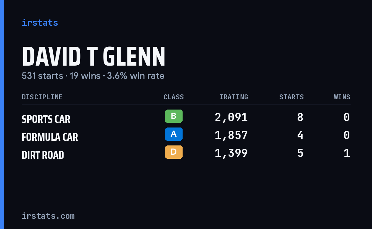 David T Glenn iRacing stats card