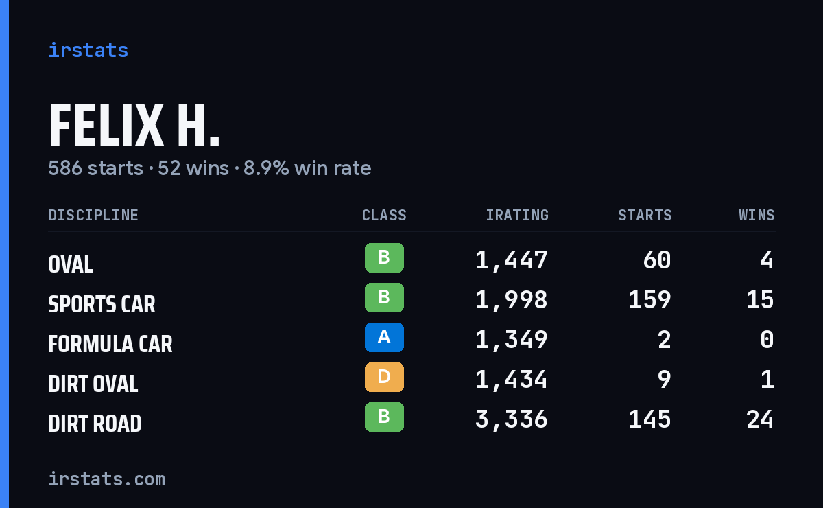 Loading... iRacing stats card